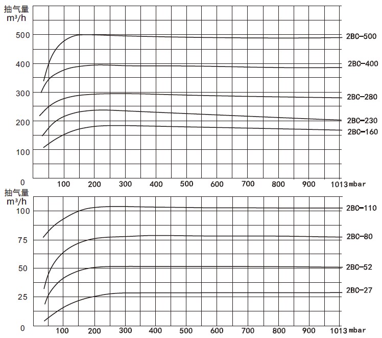 2BC水环式亚新注册网站性能曲线表