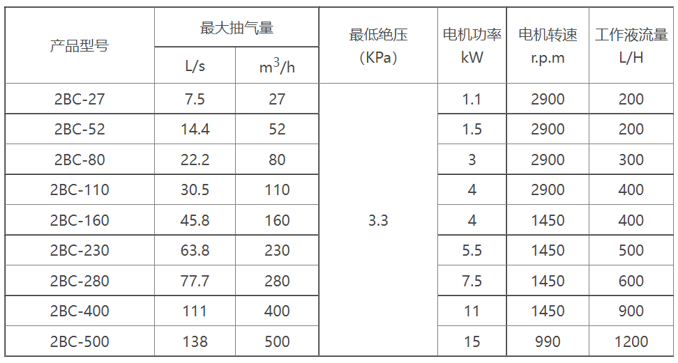 2BC水环式亚新注册网站选型参数表