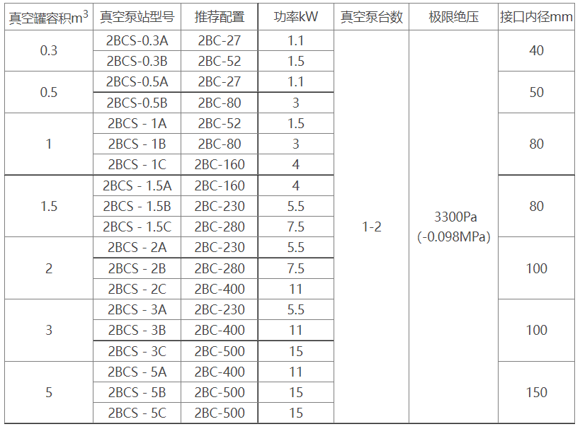 2BCS水环式亚新注册网站机组选型参数表